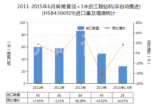 2011-2015年6月轉(zhuǎn)筒直徑<3米的工程鉆機(非自動推進)(HS84306919)進口量及增速統(tǒng)計 2011-2015年6月轉(zhuǎn)筒直徑<3米的工程鉆機(非自動推進)(HS84306919)進口量及增速統(tǒng)計